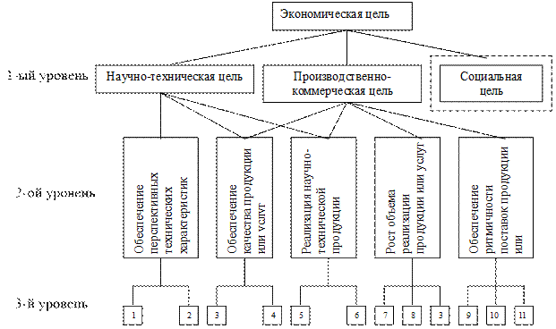 Общая методическая схема создания системы управления предполагает