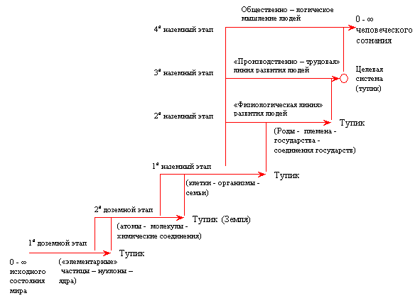 Этапы эволюционного развития интегральных схем