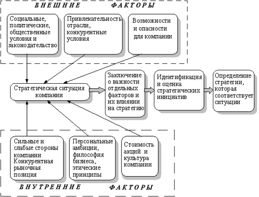 Разработка стратегии бизнеса фирмы технологическая схема