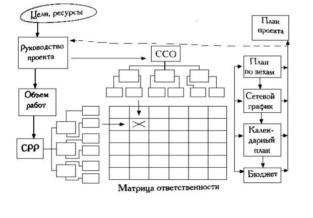 Матрица ответственности строительного проекта