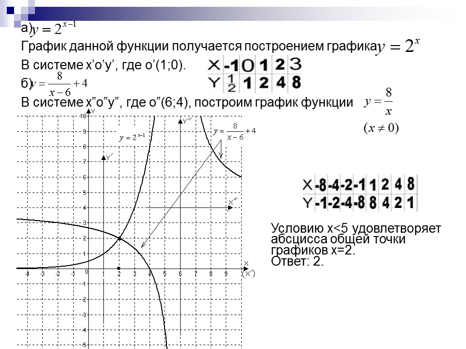 Преобразование графиков функции