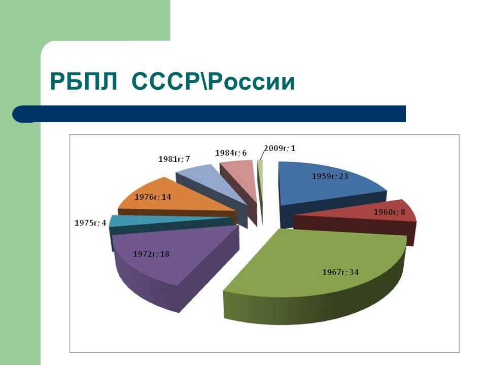 Баллистическое движение тел