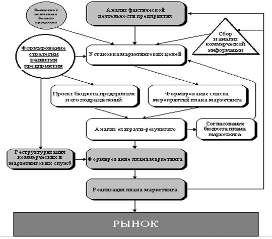 Методические основы разработки бизнес плана