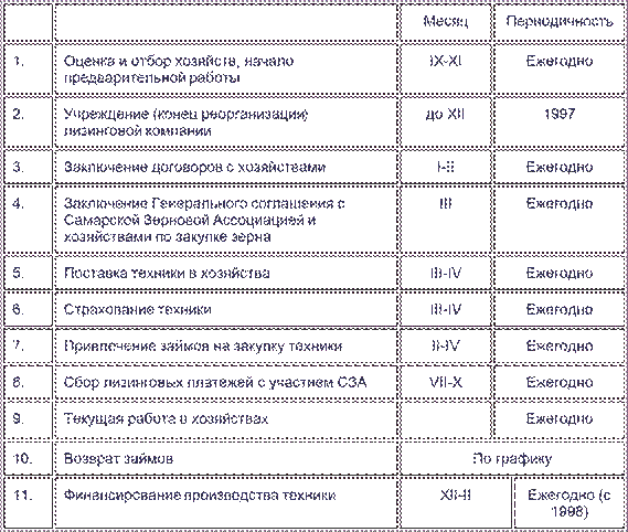 Учреждение сельскохозяйственной лизинговой компании проект бизнес-плана