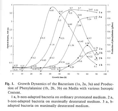 The role of deuterium in molecular evolution