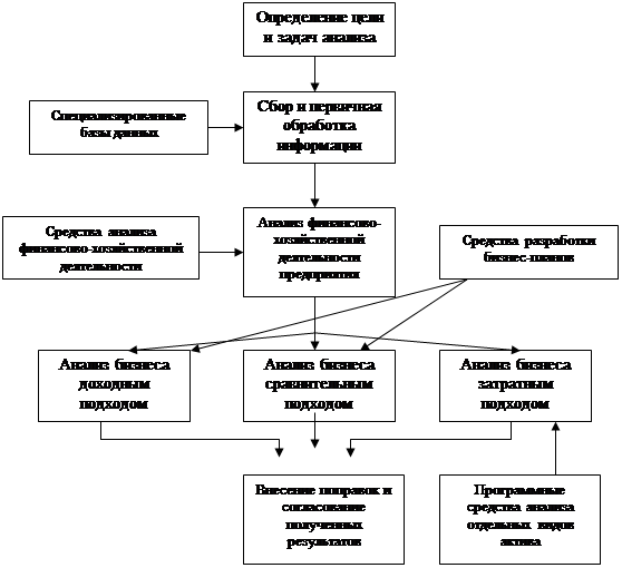 Сравнительный анализ технологий интернет торговли проект