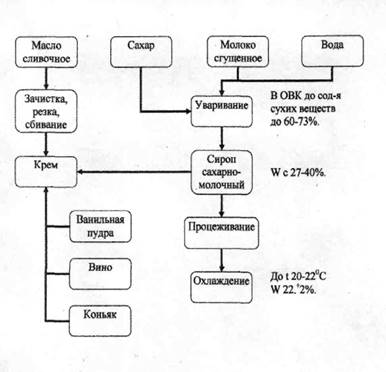 Технологическая схема крема заварного крема
