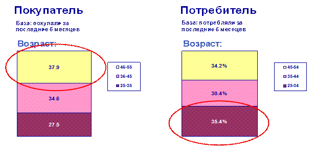 Курсовая работа: Анализ рынка молочной продукции на примере молока Весельный молочник 35