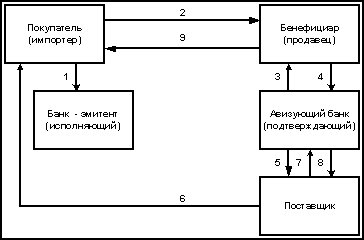 Схема расчетов с помощью документарного аккредитива