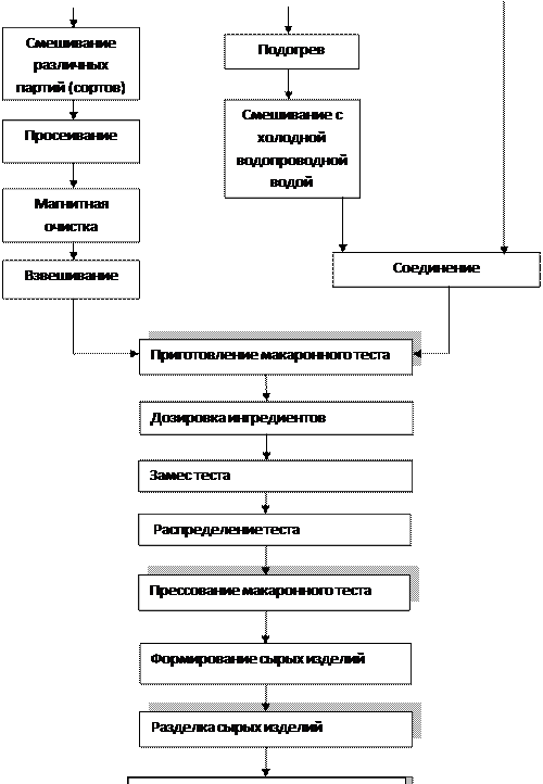 Схема классификация макаронных изделий