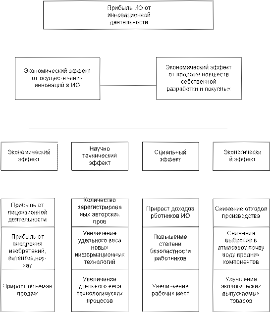 Разделение понятий проект и инвестиционный проект