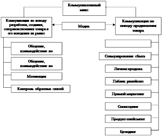 Укажите основные элементы схемы рекламной коммуникации