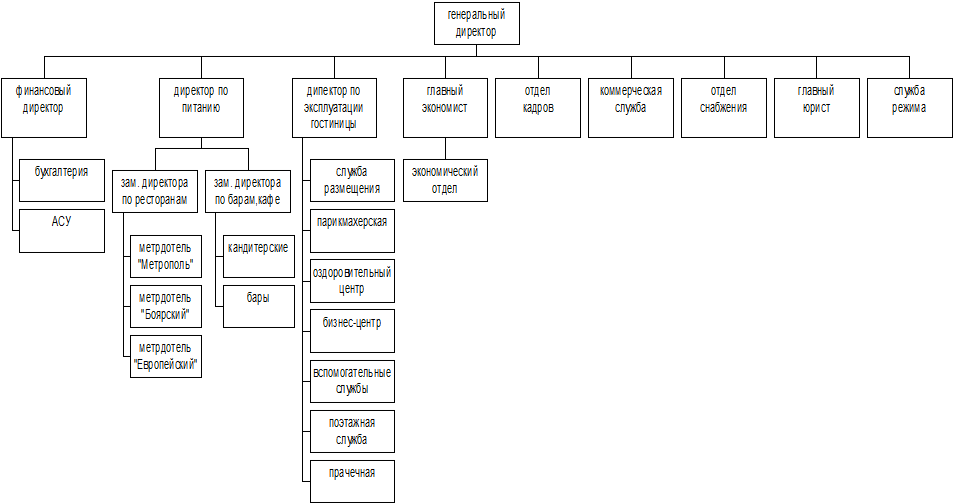 Структура гостиницы схема
