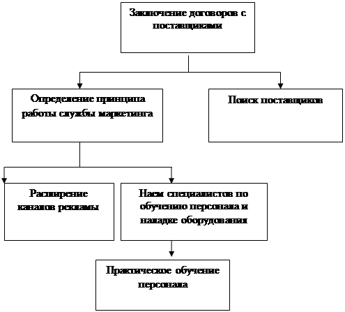 Курсовой проект по бизнес планированию