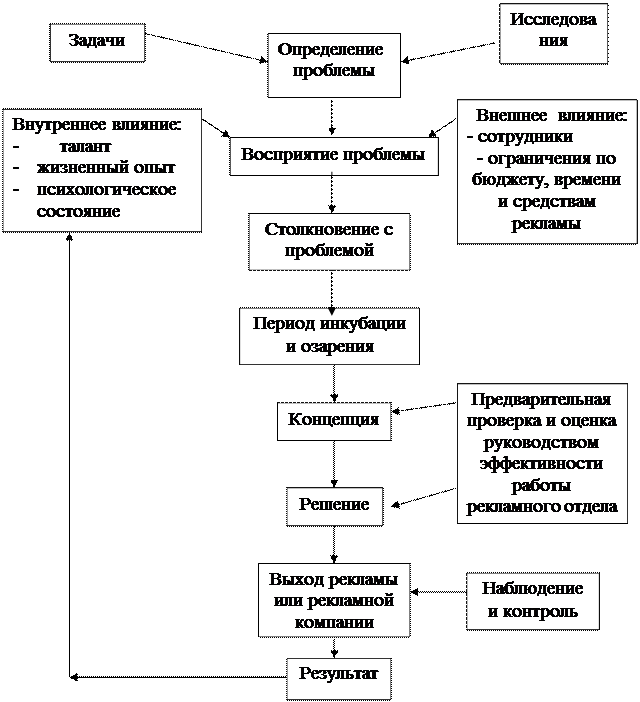 Схема рекламного процесса