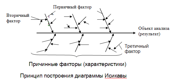 Рыбья кость диаграмма пример