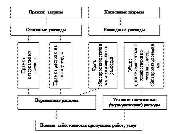 Издержки производства схема