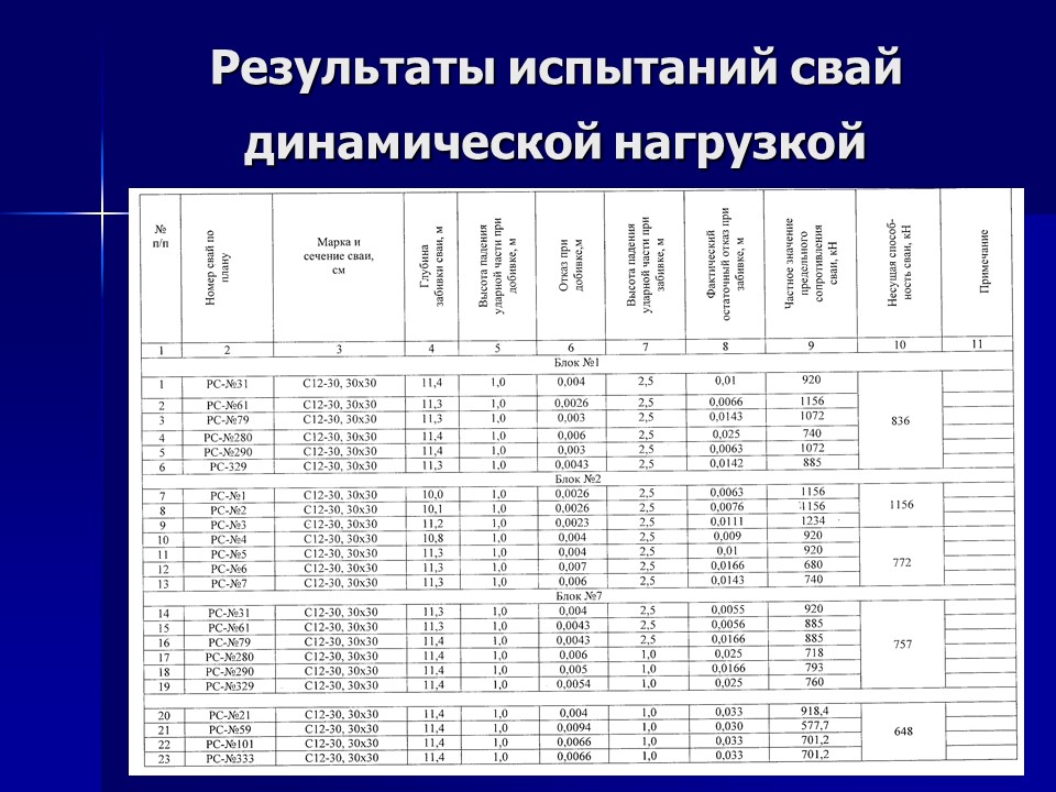 Исследование несущей способности свай по результатам динамических испытаний в водонасыщенных