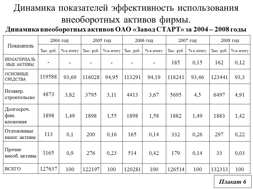 Прогнозный алгоритм управления внеоборотными активами фирмы