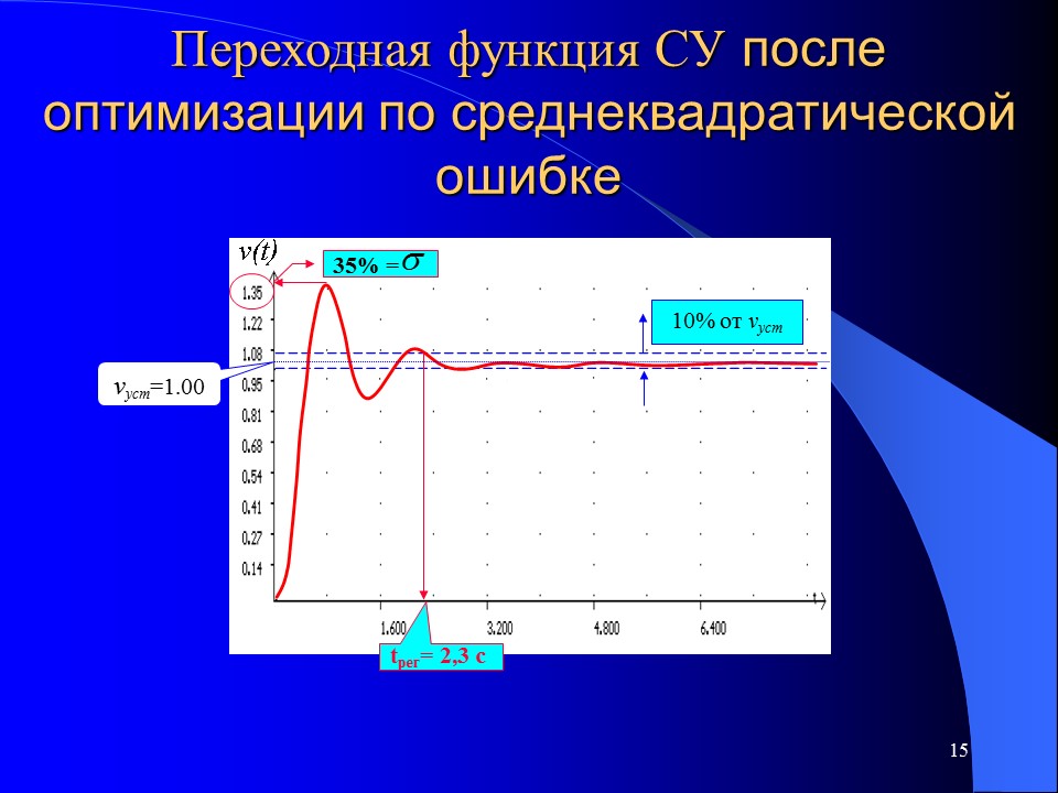 Параметрическая оптимизация систем управления