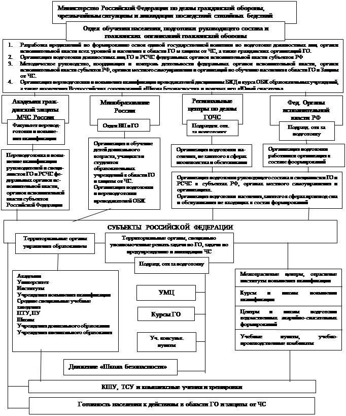 Структура плана гражданской обороны