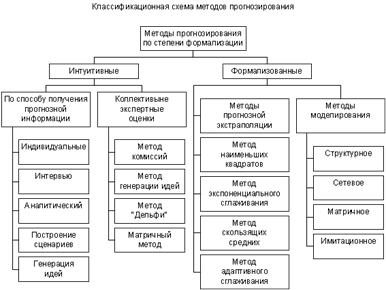 Анализ емкости рынка для проекта