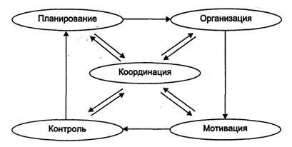 Основные функции руководства а файоль