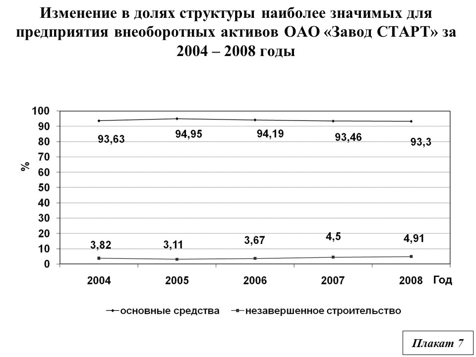 Прогнозный алгоритм управления внеоборотными активами фирмы