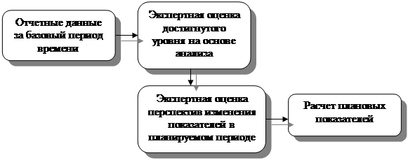 Принцип планов предусматривает разработку общего или сводного плана развития предприятия