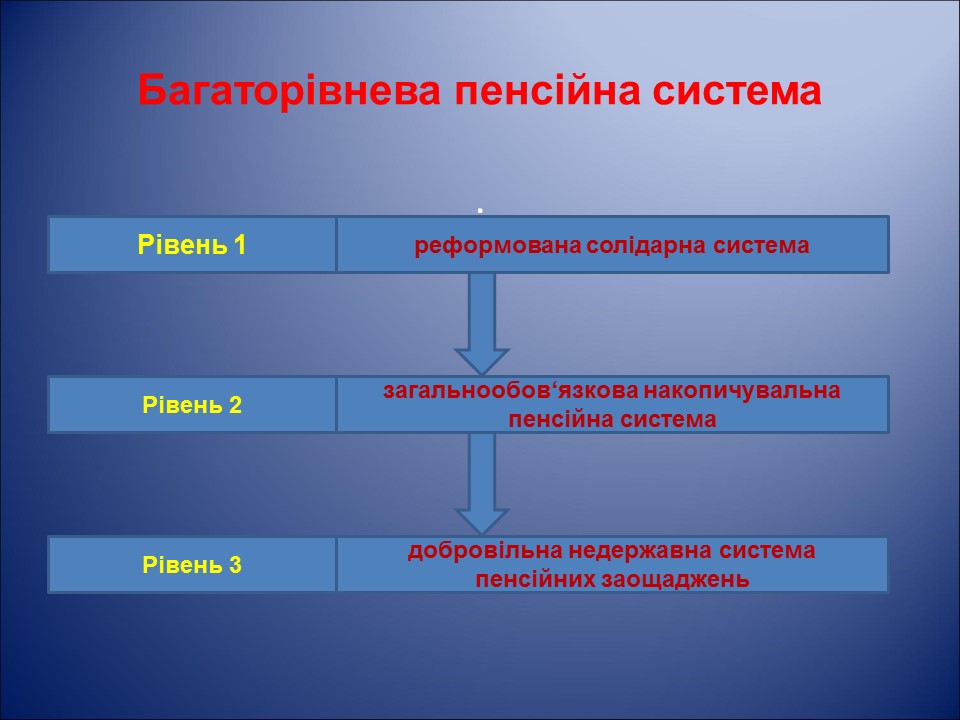 Організація і удосконалення системи пенсійного забезпечення населення України на прикладі УПФУ