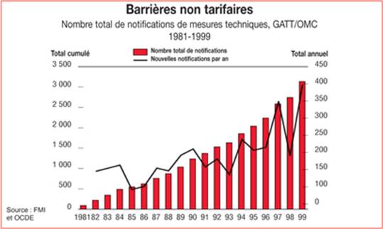 Mesures non tarifaires