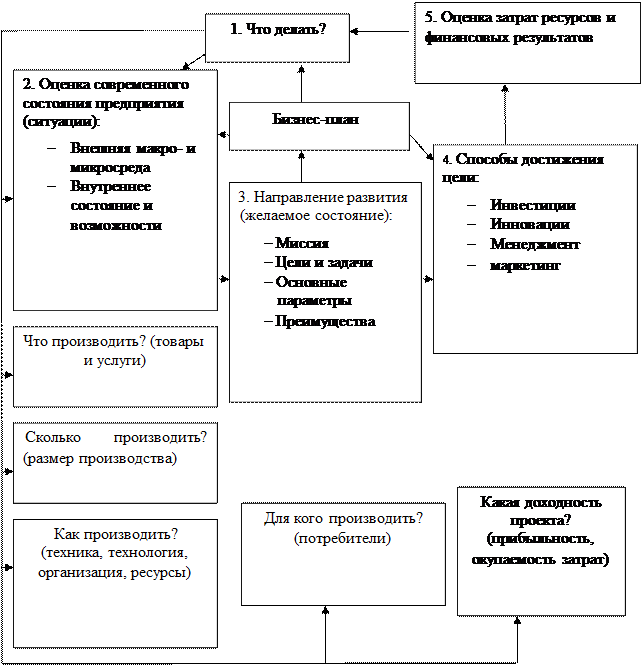 Реферат на тему бизнес план предприятия