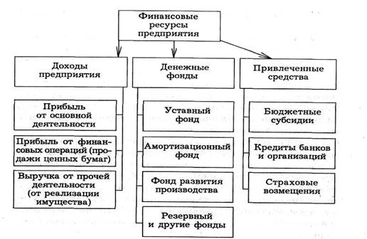 Формирование финансовых ресурсов проекта