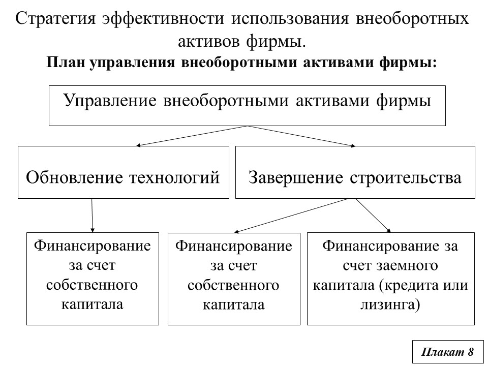 Прогнозный алгоритм управления внеоборотными активами фирмы