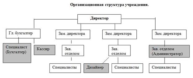 Структура музея образец