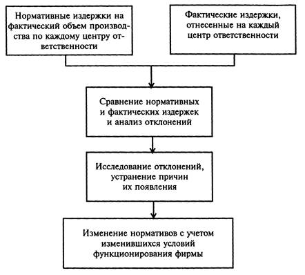 План издержки в деятельности фирм