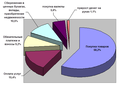 На рисунке представлено распределение суммарного дохода в стране по четырем 25 процентным группам