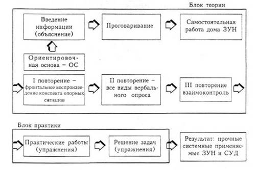 Методическая схема научно исследовательской работы