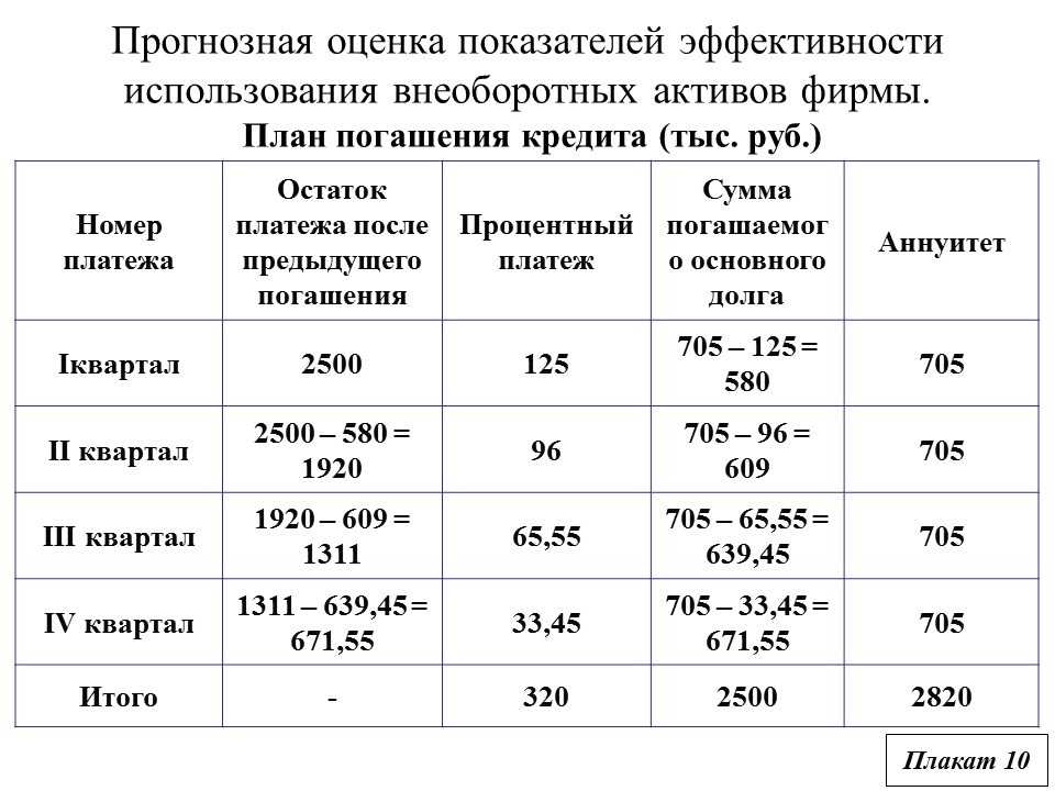 Прогнозный алгоритм управления внеоборотными активами фирмы