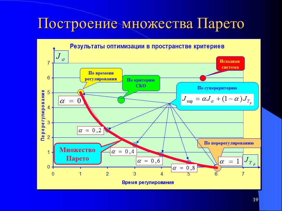 Параметрическая оптимизация систем управления